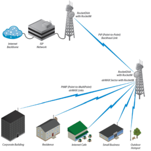 UBIQUITI AM-5G17-90 Antena sectorial Airmax 5GHz / Exterior / 17 dBi / 90 Grados apertura /Compatible con ROCKET R5AC LITE, ROCKET LTU, ROCKET RP-5AC-GEN2, ROCKET M5 5 App3 1
