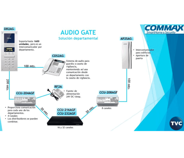 COMMAX DR2AG Panel de audio Para edificios Desde 4 hasta 1000 auriculares ConexiC3B3n por 2 hilos Audiogate 5 1