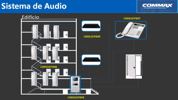 Distribuidor de piso para panel de audio conecta hasta 32 Intercomunicadores y da comunicaciC3B3n del frente de calle hacia el intercomunicador COMMAX CCU232AGF 5