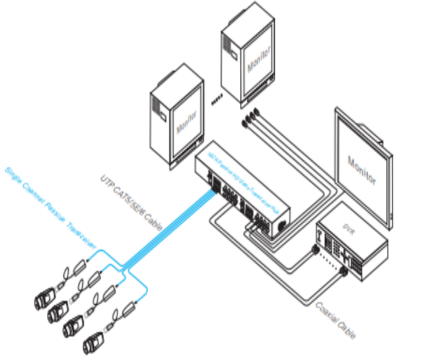 Tranceptor 16CH Pasivo CVI 4K Saxxon IMG1